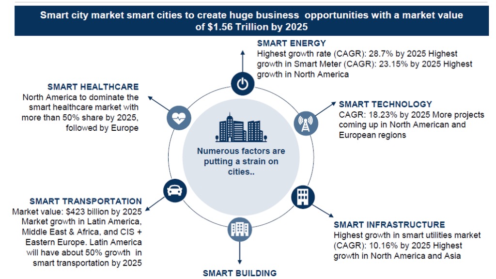 Smart City Opportunities by 2025